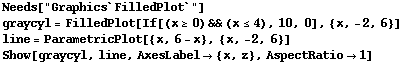 Needs["Graphics`FilledPlot`"] graycyl = FilledPlot[If[(x≥0) && (xͰ ... cPlot[{x, 6 - x}, {x, -2, 6}] Show[graycyl, line, AxesLabel {x, z}, AspectRatio1] 